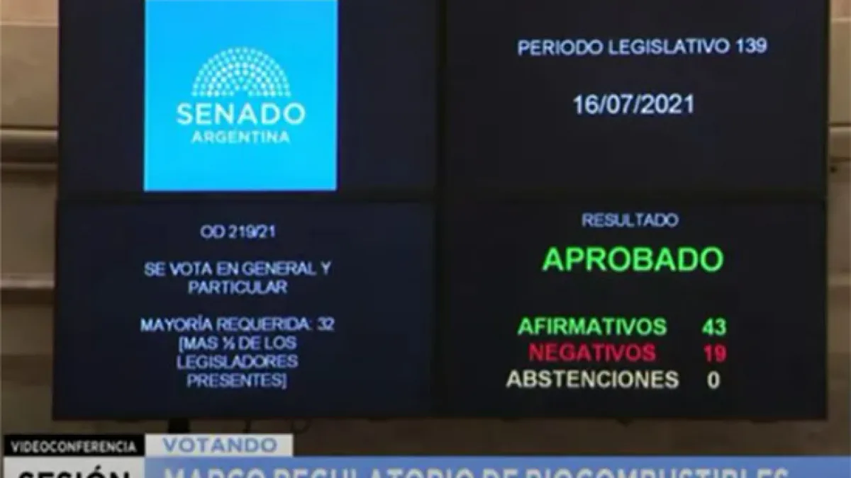 El Senado sancionó la nueva ley de biocombustibles