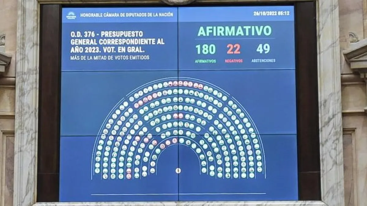 Diputados aprobó con amplio respaldo el proyecto de Presupuesto