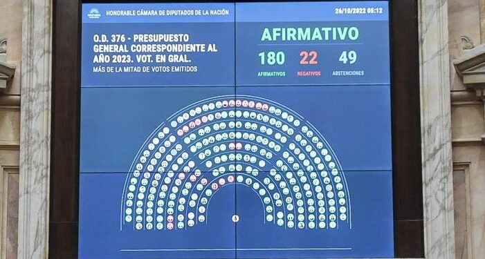 Diputados aprobó con amplio respaldo el proyecto de Presupuesto