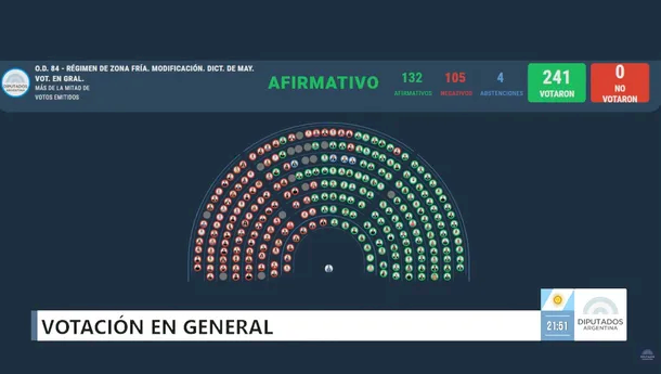El Gobierno logró la media sanción al cambio del régimen de Zona Fría